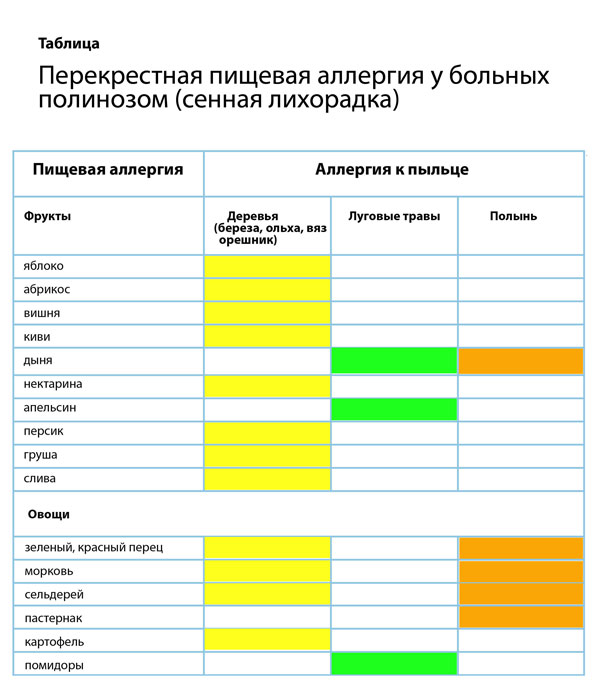 Диета При Аллергии На Тимофеевку