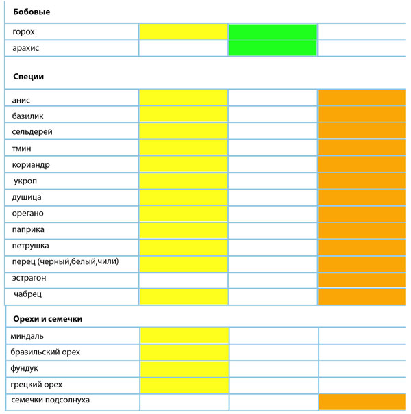 Таблица Перекрестная пищевая аллергия у детей и взрослых Таблица Перекрестная пищевая аллергия у детей и взрослых